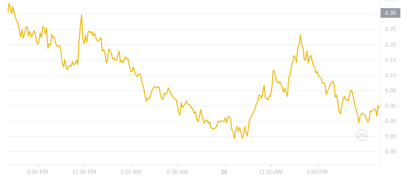 2024年09月20日TIA币价格